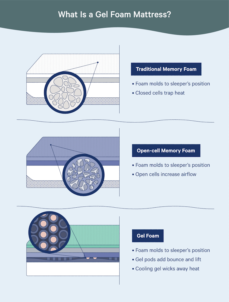 A comparison of shredded vs solid memory foam.