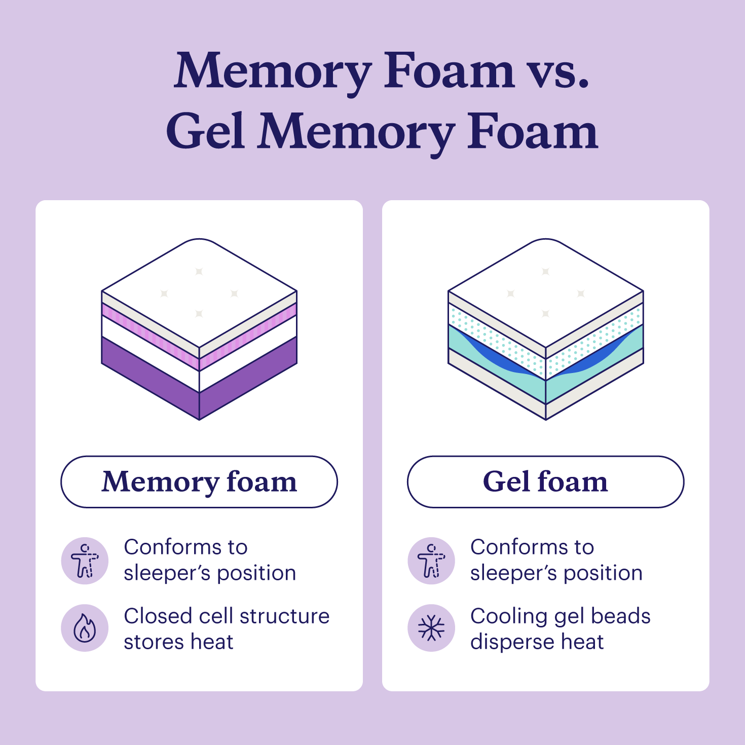 Illustration showing memory foam contouring to a person's head and neck.